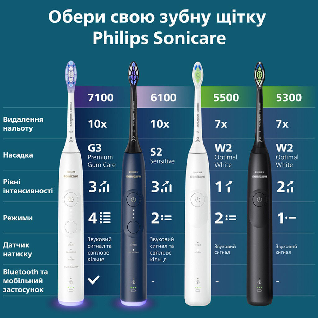 Зубная электрощетка Philips Sonicare Series 6100 HX7403/08, Синий - № 17 Зубная электрощетка Philips Sonicare Series 6100 HX7403/08, Синий - № 17