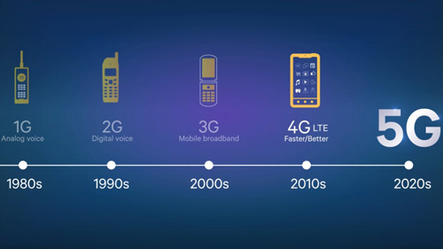 Що таке мобільні мережі 1G, 2G, 3G. - 1 | Vseplus
