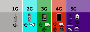Що таке мобільні мережі 1G, 2G, 3G.